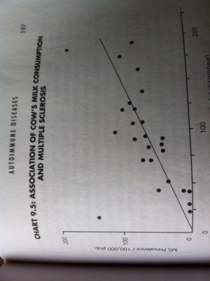 Prevalence on the Y axis, cow's milk consumption on the X axis. No mystery here.