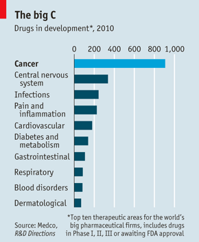 Cancer Drug Development