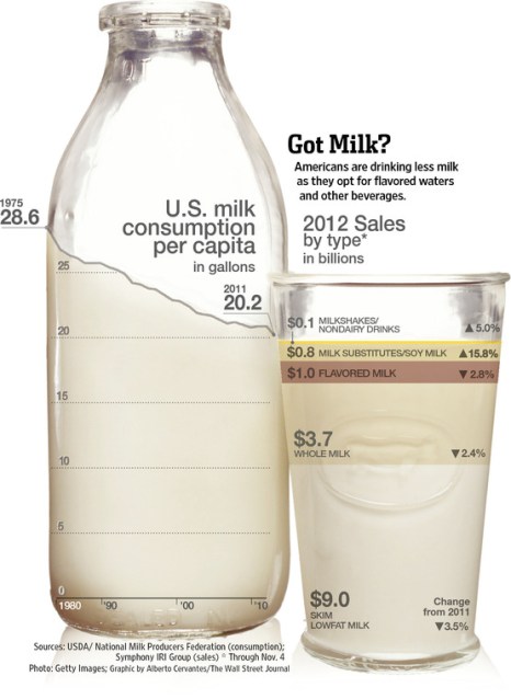 Milk graph