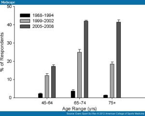 Statin use by year and age in the United States
