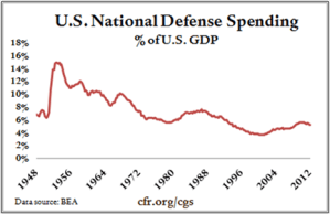 Our defense spending has been trending downward for 30 years, but it's getting ready to go much lower.