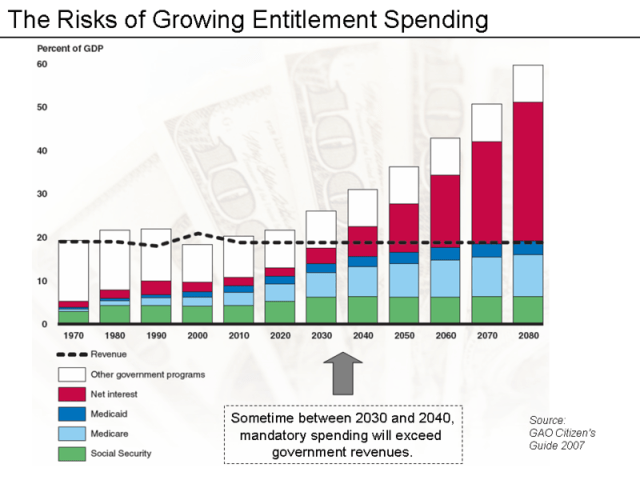 Entitlement spending