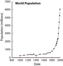 World population for the past few thousand years