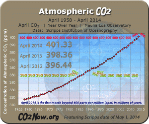 Notice that there has been ZERO progress since the IPCC got started. It's gotten worse EVERY year.