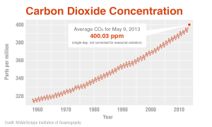 CO2 concentrations since 1970--from NOAA