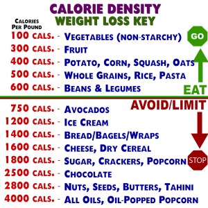 Jeff Nelson's Calorie Density Chart