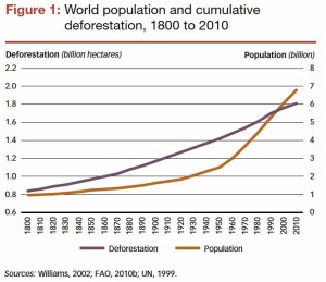 Notice how the growth of human population parallels the destruction of a cumulative 5 billion acres of forest.